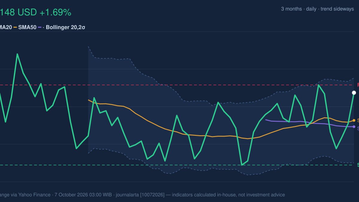 PG Testing Key Resistance: Stock Gains 1.69% (October 6, 2026)