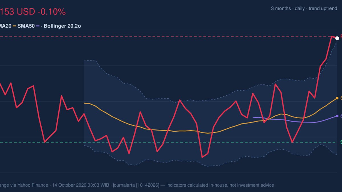 PG Stock Analysis: Drops 0.10%, Testing Key Resistance