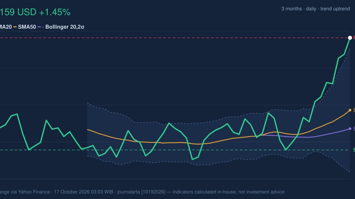 PG RSI Overbought: Stock Gains 1.45% (October 16, 2026)