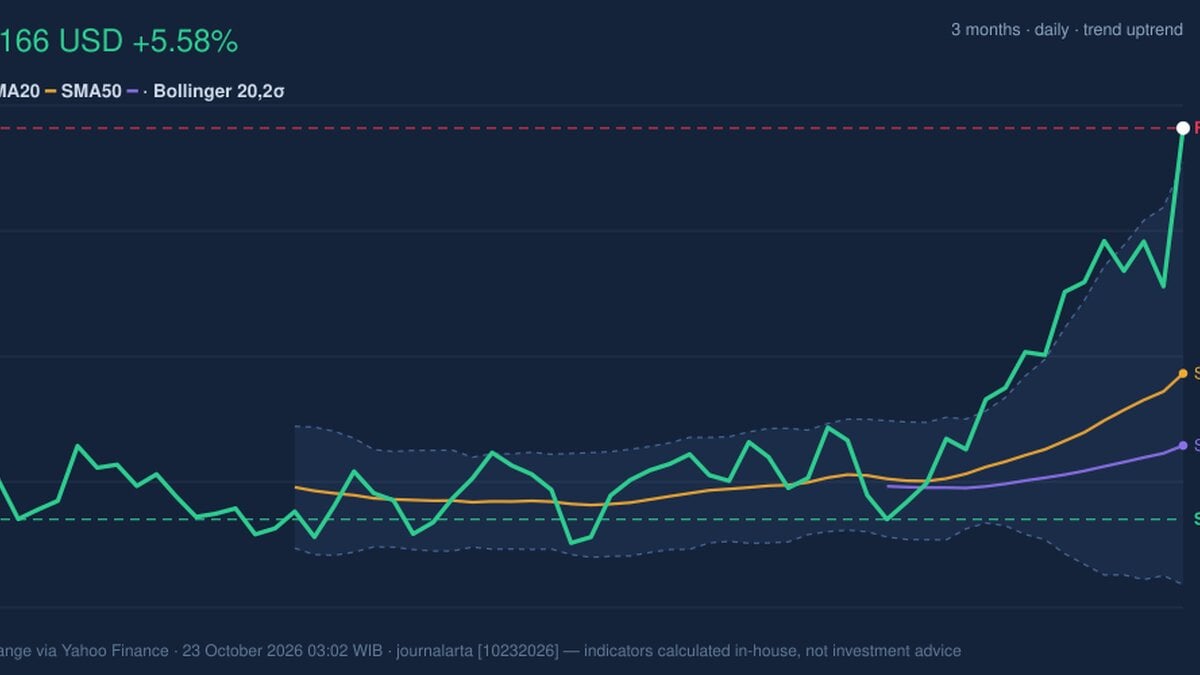 PG Stock Technicals: Gains 5.58% on Thursday, RSI Overbought