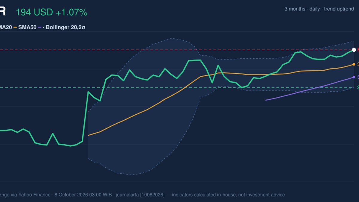 PLTR Stock Analysis: Gains 1.07%, Testing Key Resistance
