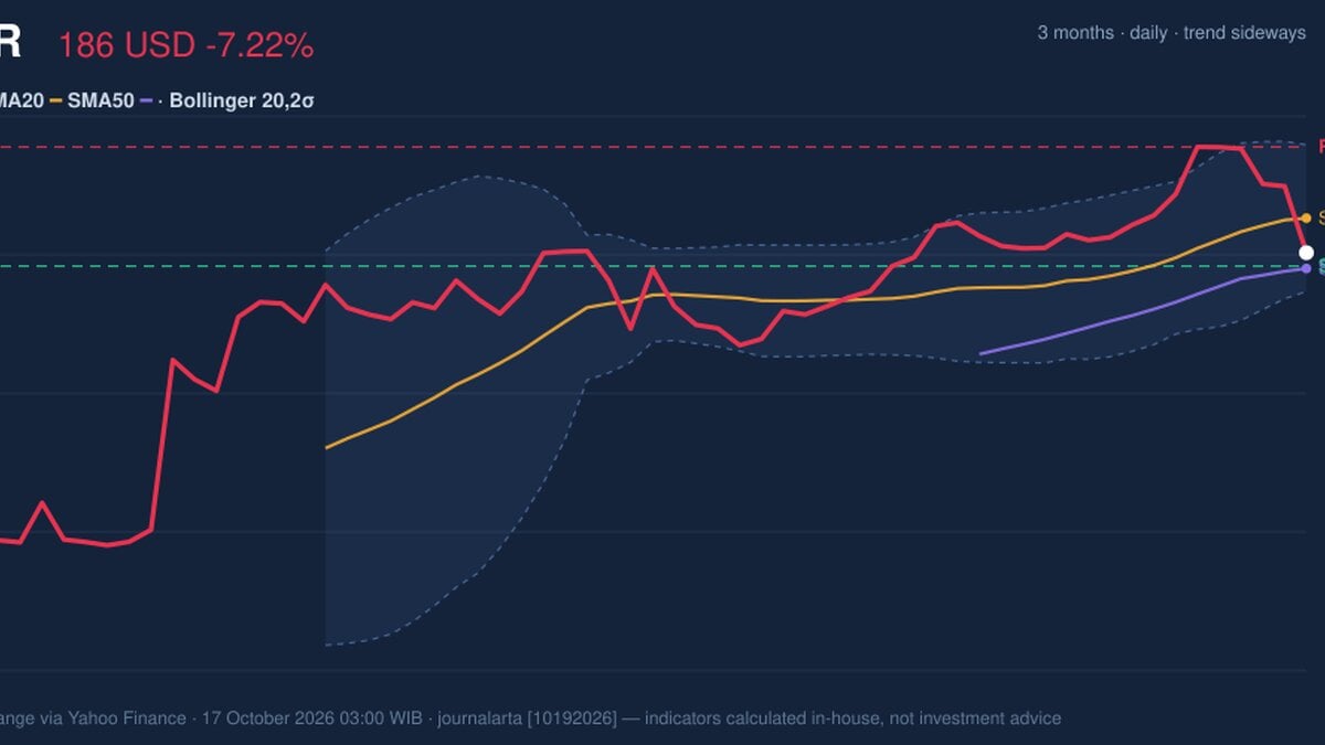 PLTR Momentum Weakens: Stock Drops 7.22% (October 16, 2026)