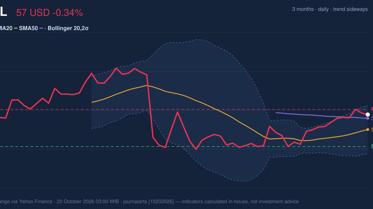 PYPL Stock Analysis: Drops 0.34%, Testing Key Resistance