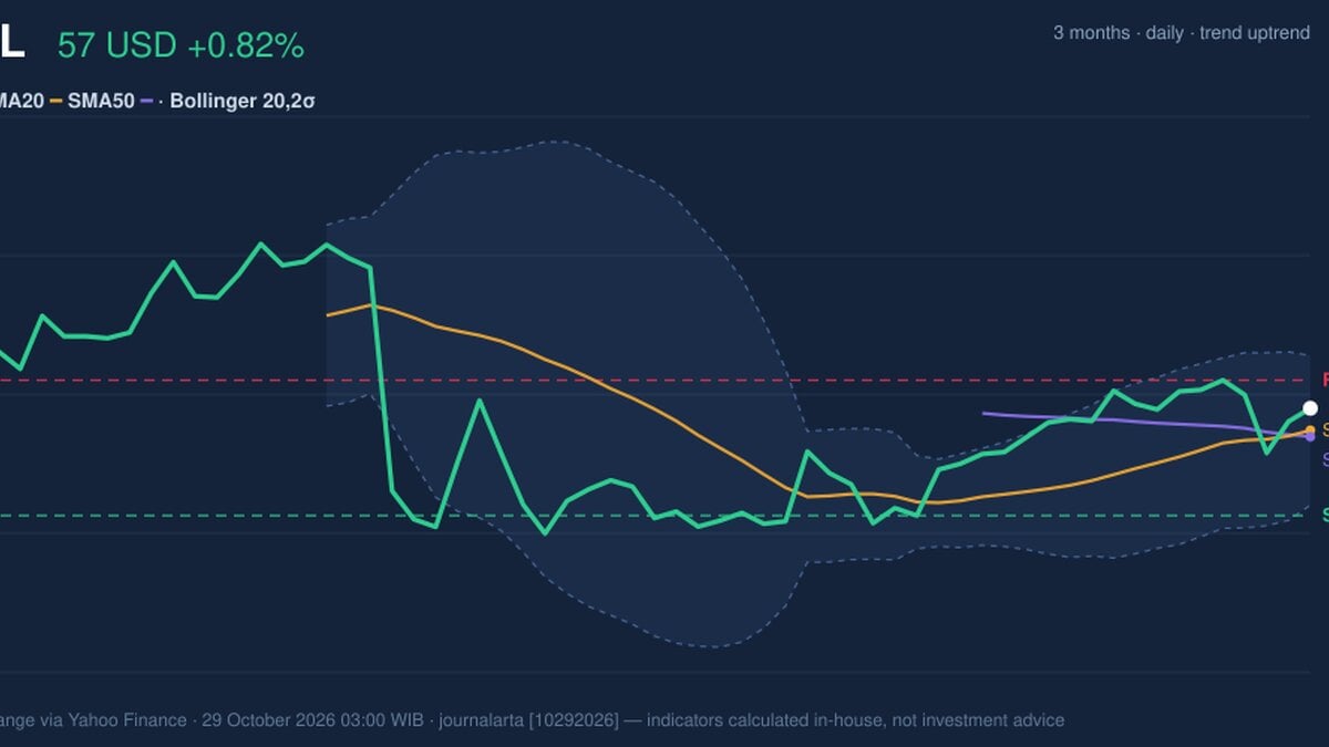 PYPL Stock Technicals: Gains 0.82% on Wednesday, Golden Cross Formed