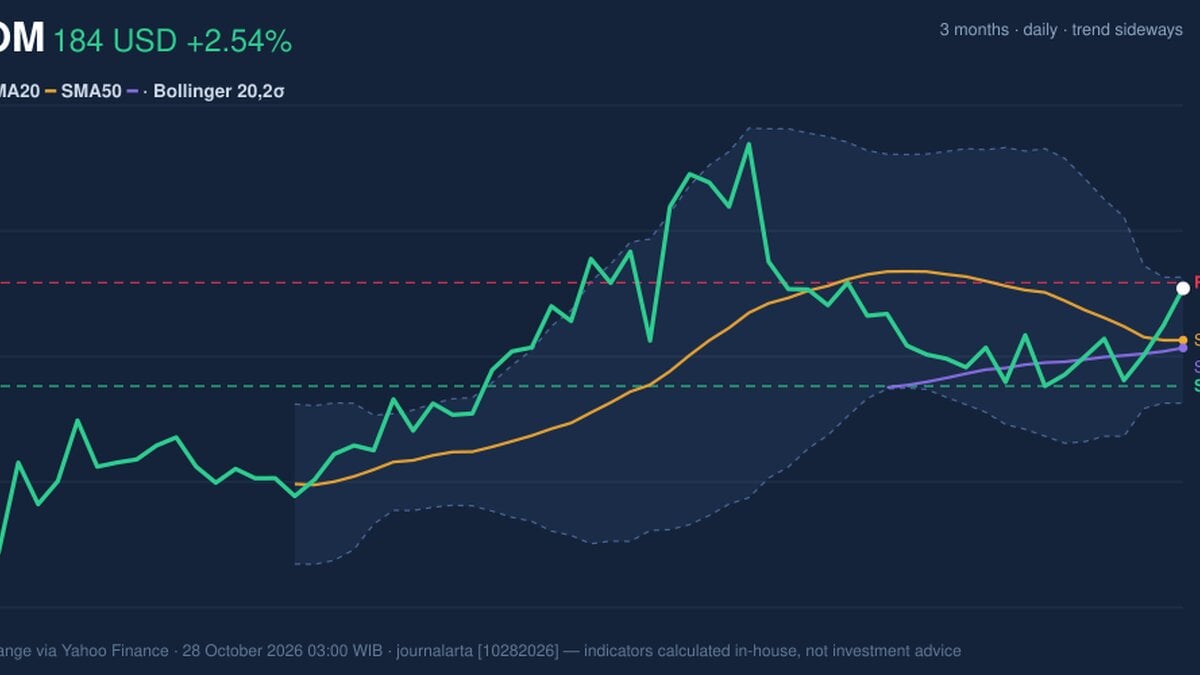 QCOM Stock Technicals: Gains 2.54% on Tuesday, Testing Key Resistance