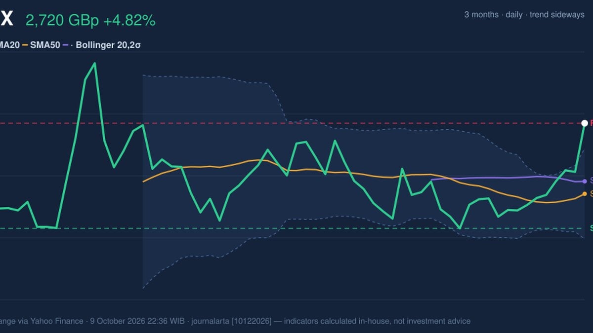 RELX Stock Gains 4.82%, Testing Key Resistance In Focus