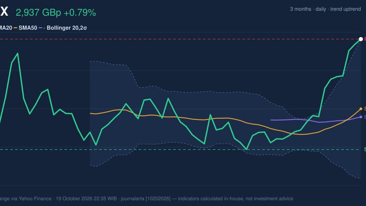 RELX Stock Technicals: Gains 0.79% on Monday, RSI Overbought