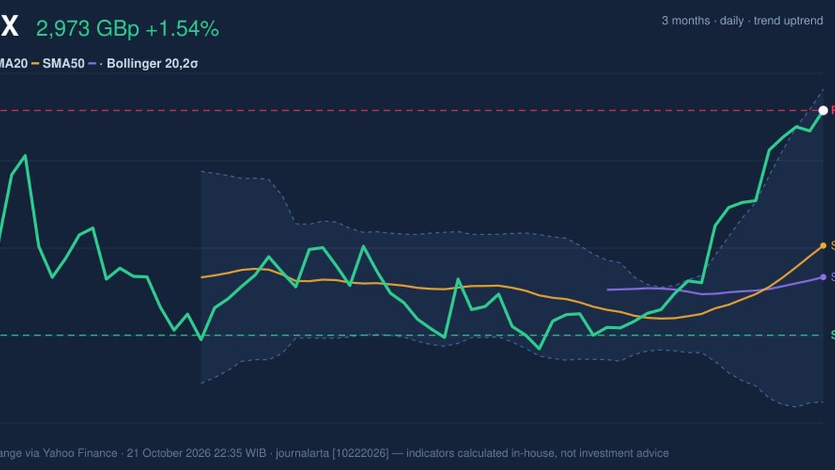 RELX RSI Overbought: Stock Gains 1.54% (October 21, 2026)