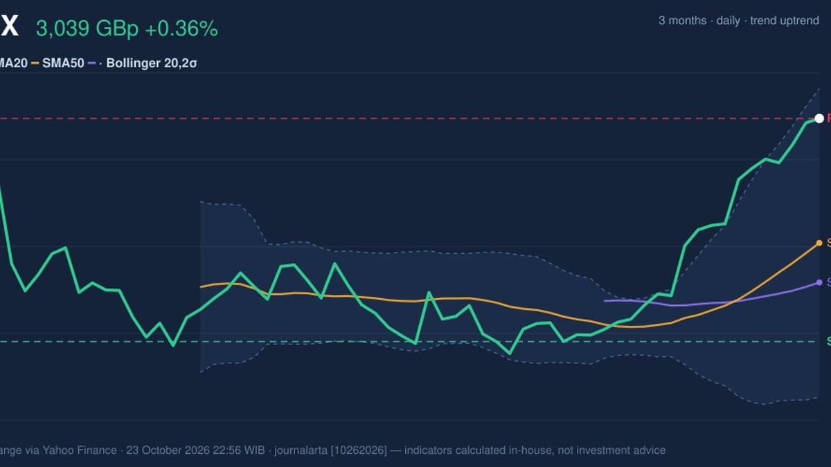 RELX Stock Technicals: Gains 0.36% on Friday, RSI Overbought