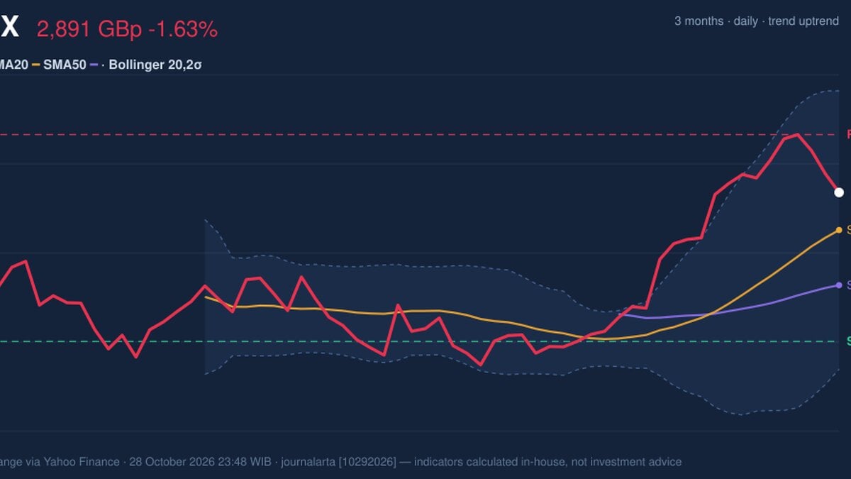 RELX Stock Analysis: Drops 1.63%, Momentum Gains