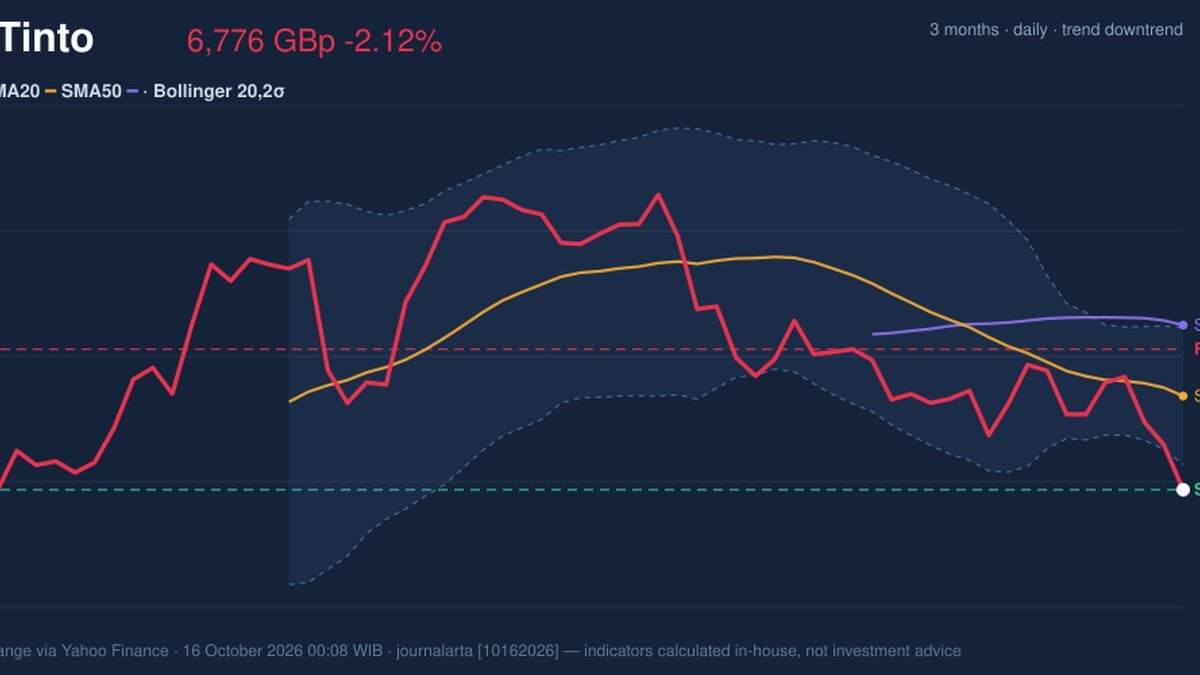 Rio Tinto Stock Drops 2.12%, Testing Support Level In Focus