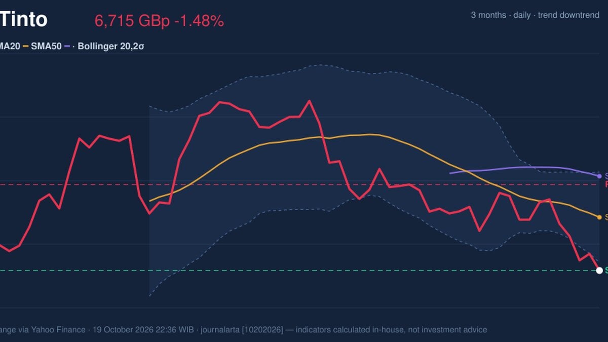 Rio Tinto Testing Support Level: Stock Drops 1.48% (October 19, 2026)