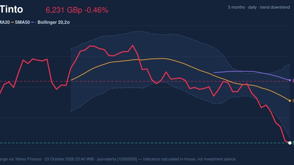 Rio Tinto RSI Oversold: Stock Drops 0.46% (October 23, 2026)