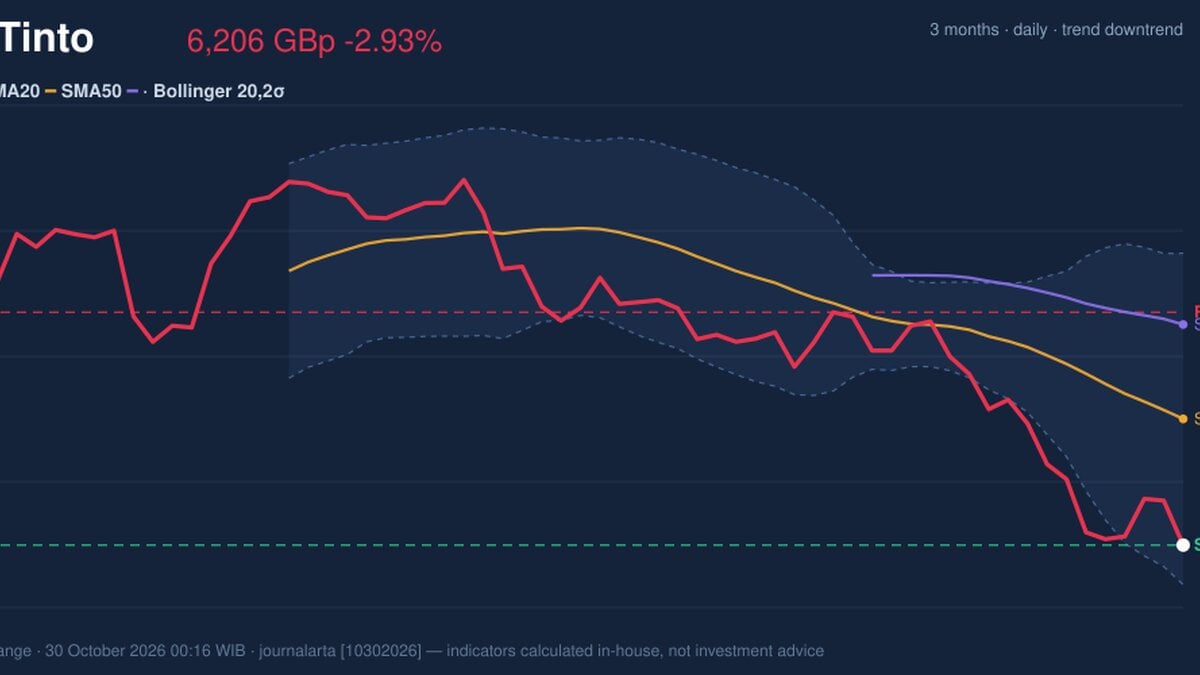 Rio Tinto Stock Technicals: Drops 2.93% on Thursday, RSI Oversold
