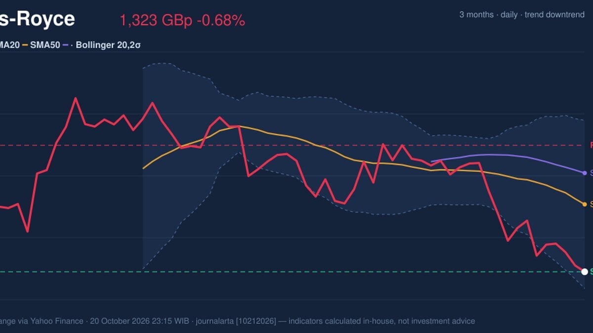 Rolls-Royce Stock Drops 0.68%, Testing Support Level In Focus