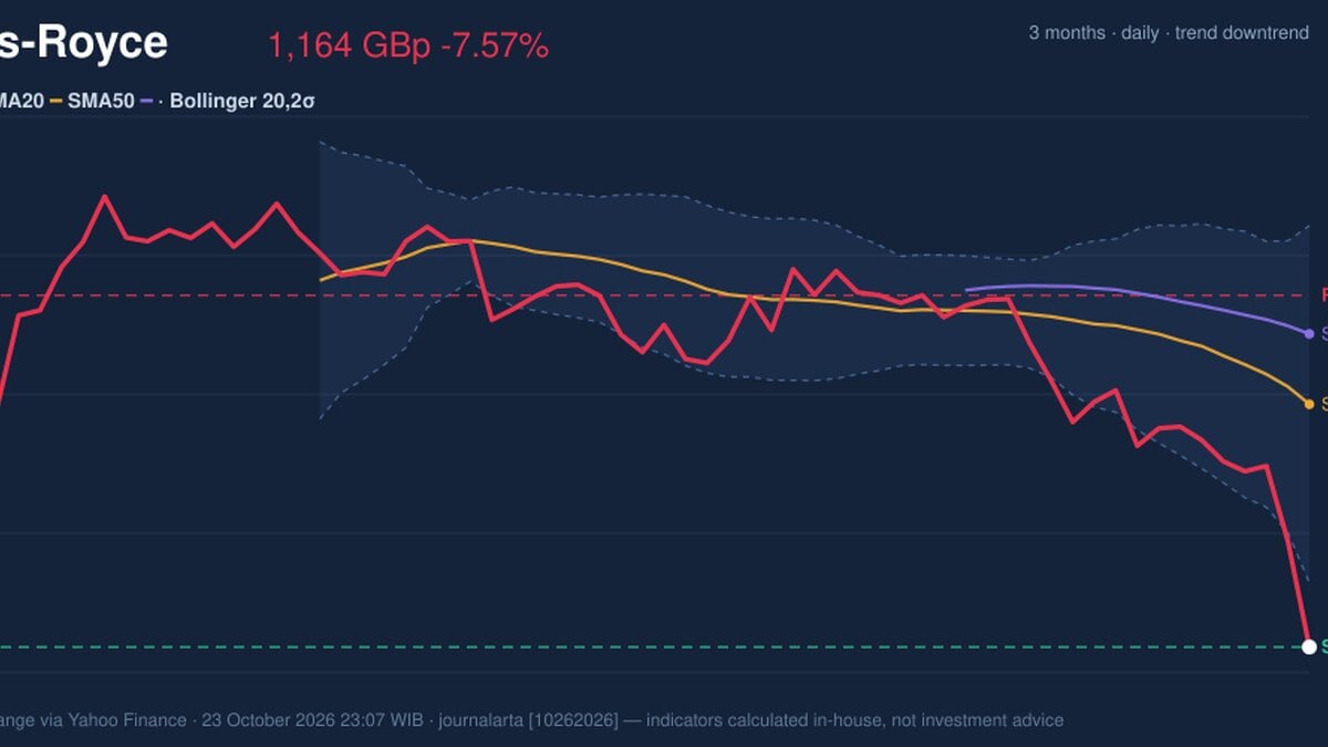 Rolls-Royce Stock Analysis: Drops 7.57%, RSI Oversold