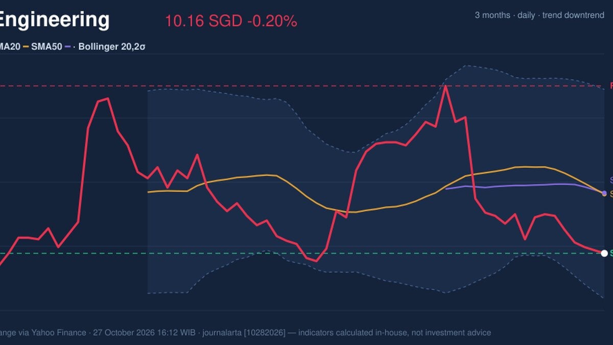 ST Engineering Stock Drops 0.20%, Death Cross Pressure In Focus