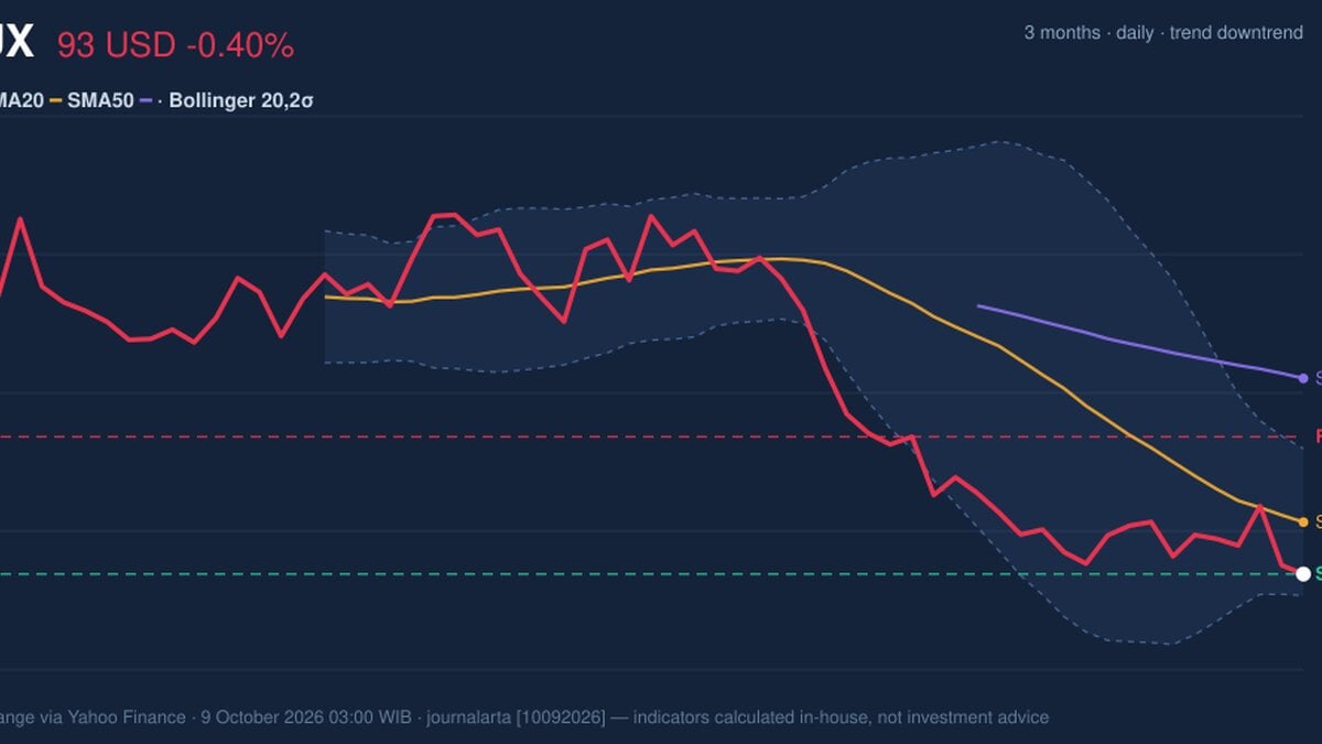 Testing Support Level, SBUX Stock Drops 0.40% on Thursday