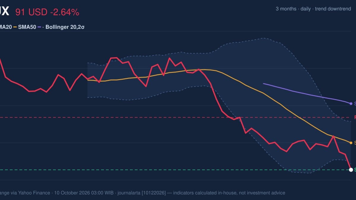 SBUX RSI Oversold: Stock Drops 2.64% (October 9, 2026)