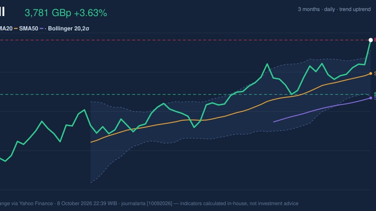 Shell Stock Analysis: Gains 3.63%, RSI Overbought