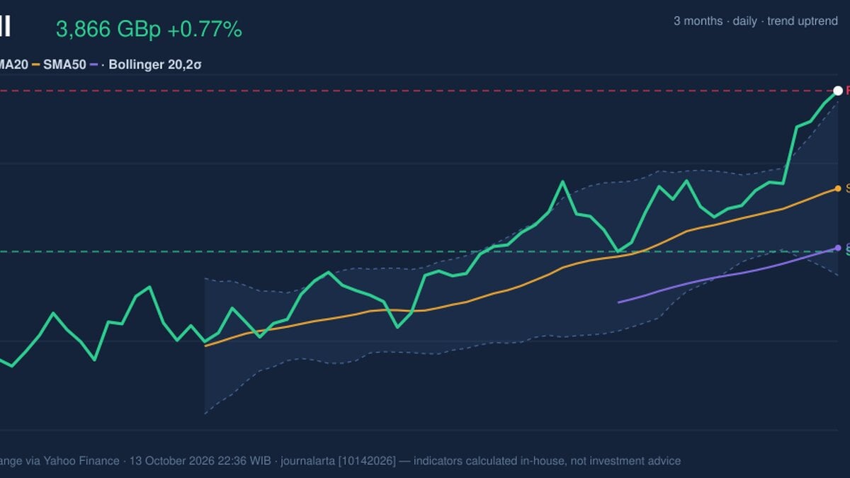 Shell RSI Overbought: Stock Gains 0.77% (October 13, 2026)