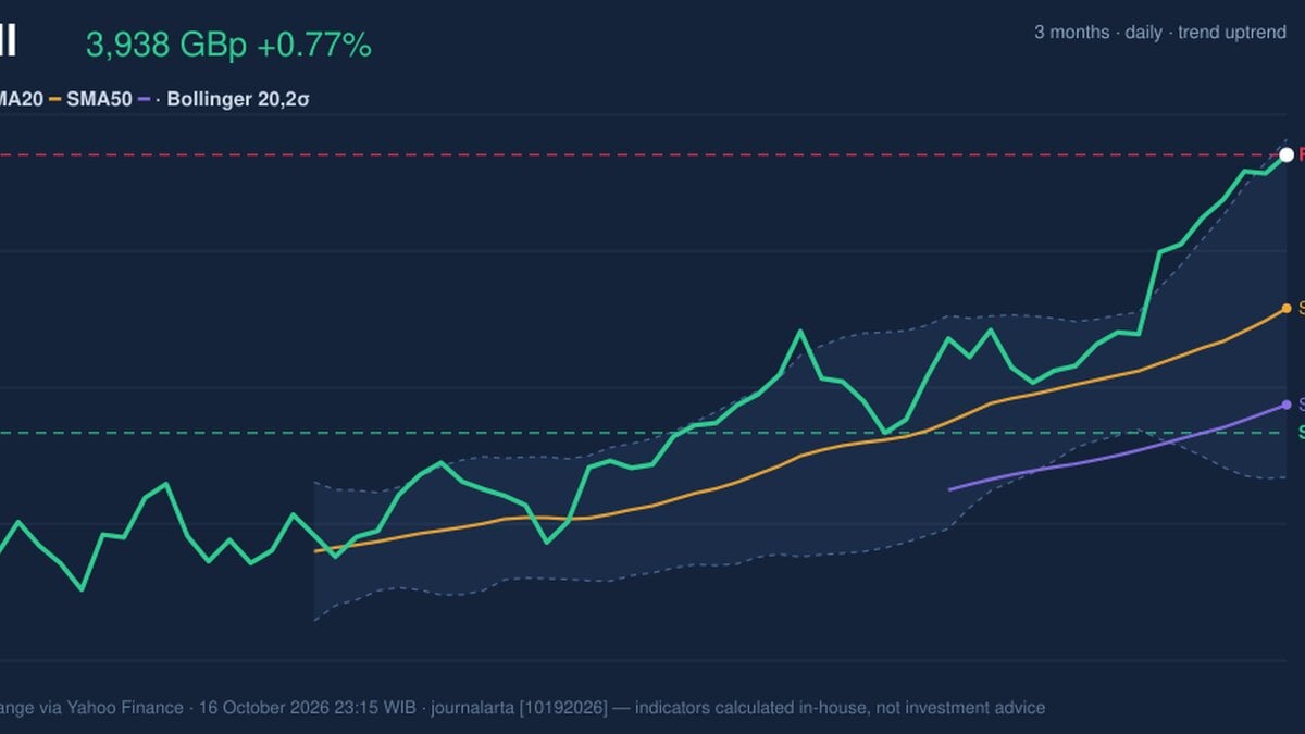 Shell Stock Gains 0.77% on Friday, RSI Overbought