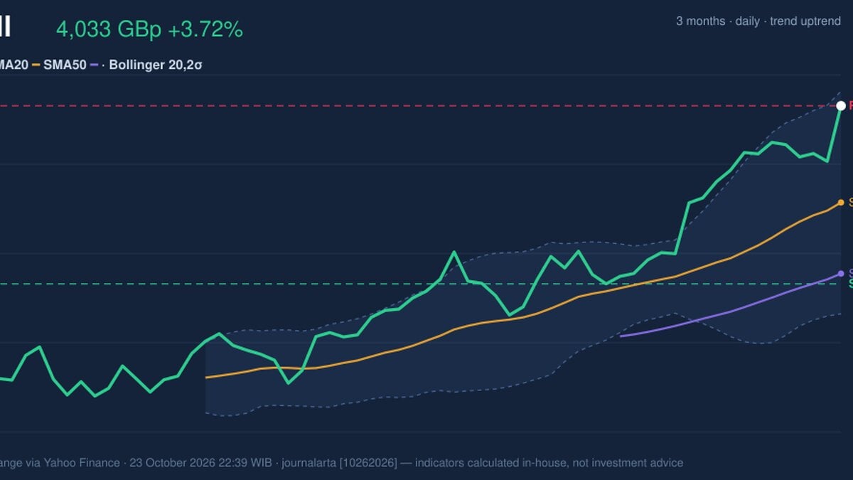 Shell RSI Overbought: Stock Gains 3.72% (October 23, 2026)