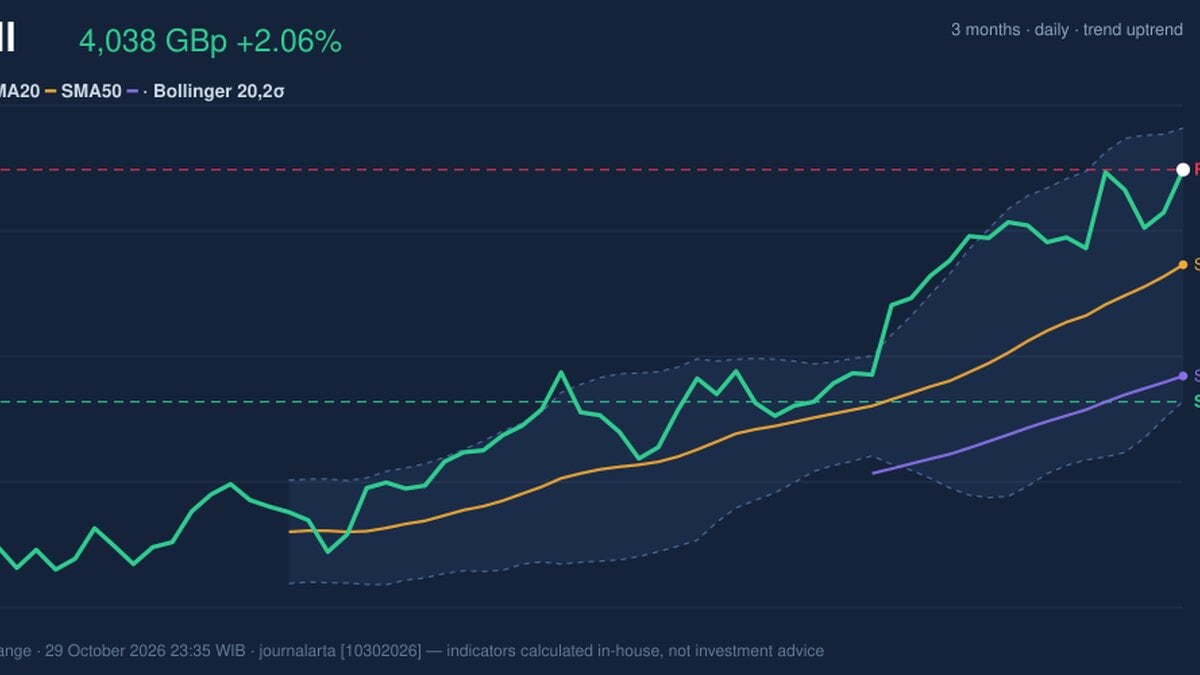 Shell Stock Technicals: Gains 2.06% on Thursday, Testing Key Resistance