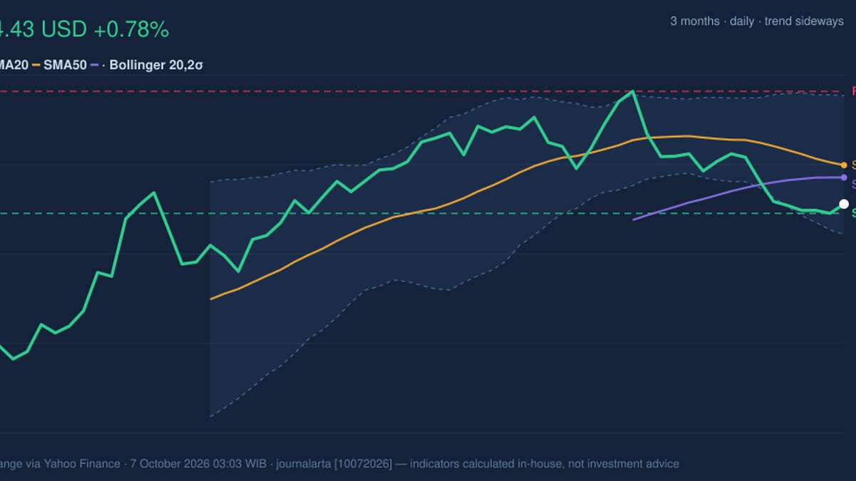 T Testing Support Level: Stock Gains 0.78% (October 6, 2026)