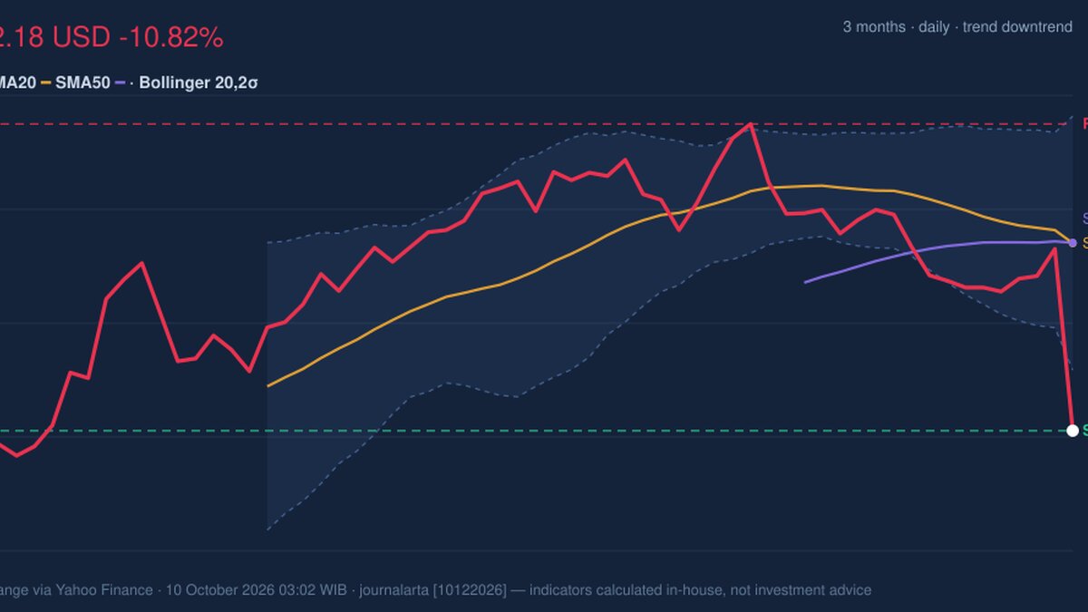 T Stock Drops 10.82% on Friday, RSI Oversold