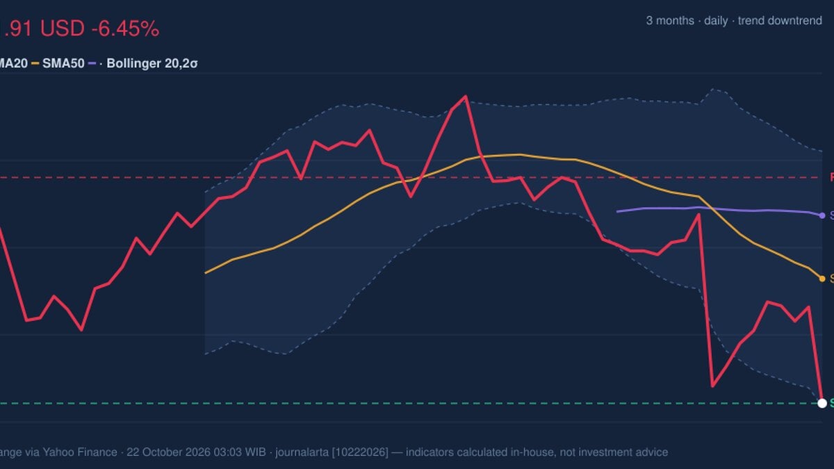Testing Support Level, T Stock Drops 6.45% on Wednesday