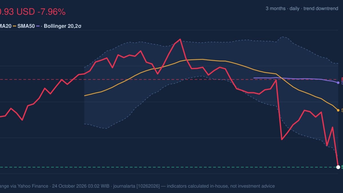 T Stock Analysis: Drops 7.96%, Testing Support Level