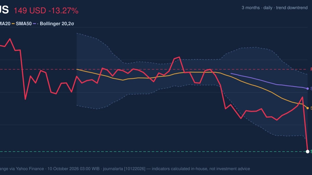 TMUS Stock Technicals: Drops 13.27% on Friday, RSI Oversold