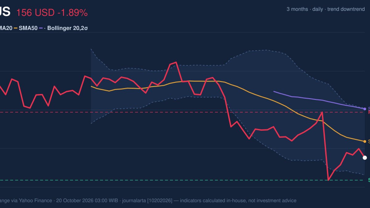TMUS Momentum Gains: Stock Drops 1.89% (October 19, 2026)