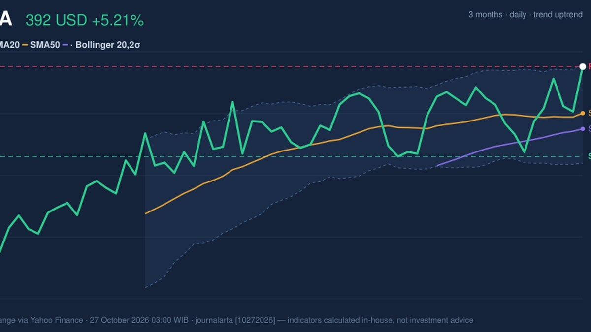 TSLA Stock Analysis: Gains 5.21%, Testing Key Resistance