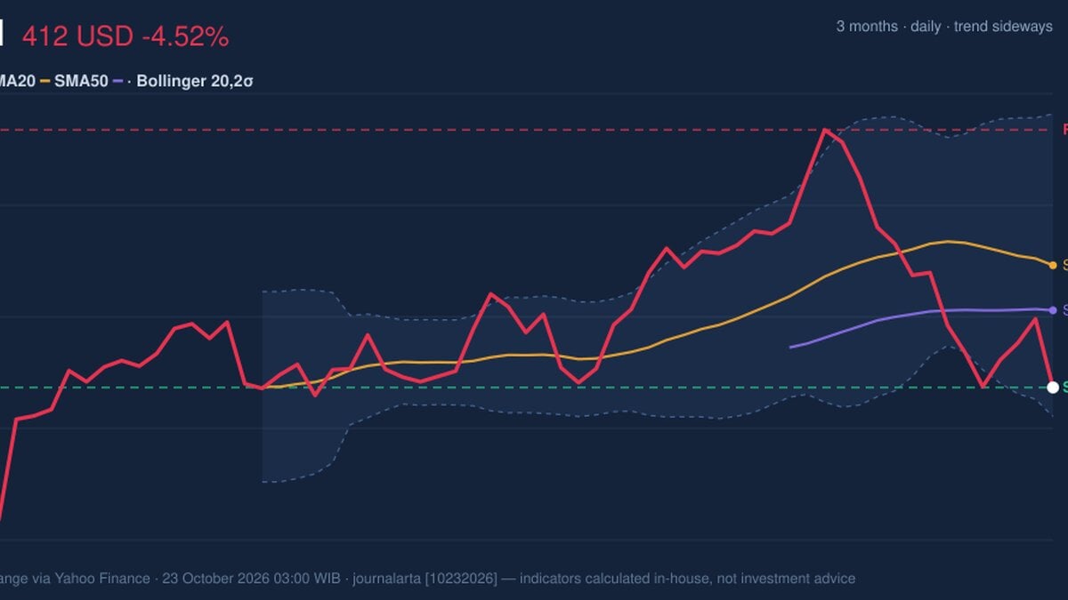 TSM Stock Drops 4.52%, Testing Support Level In Focus