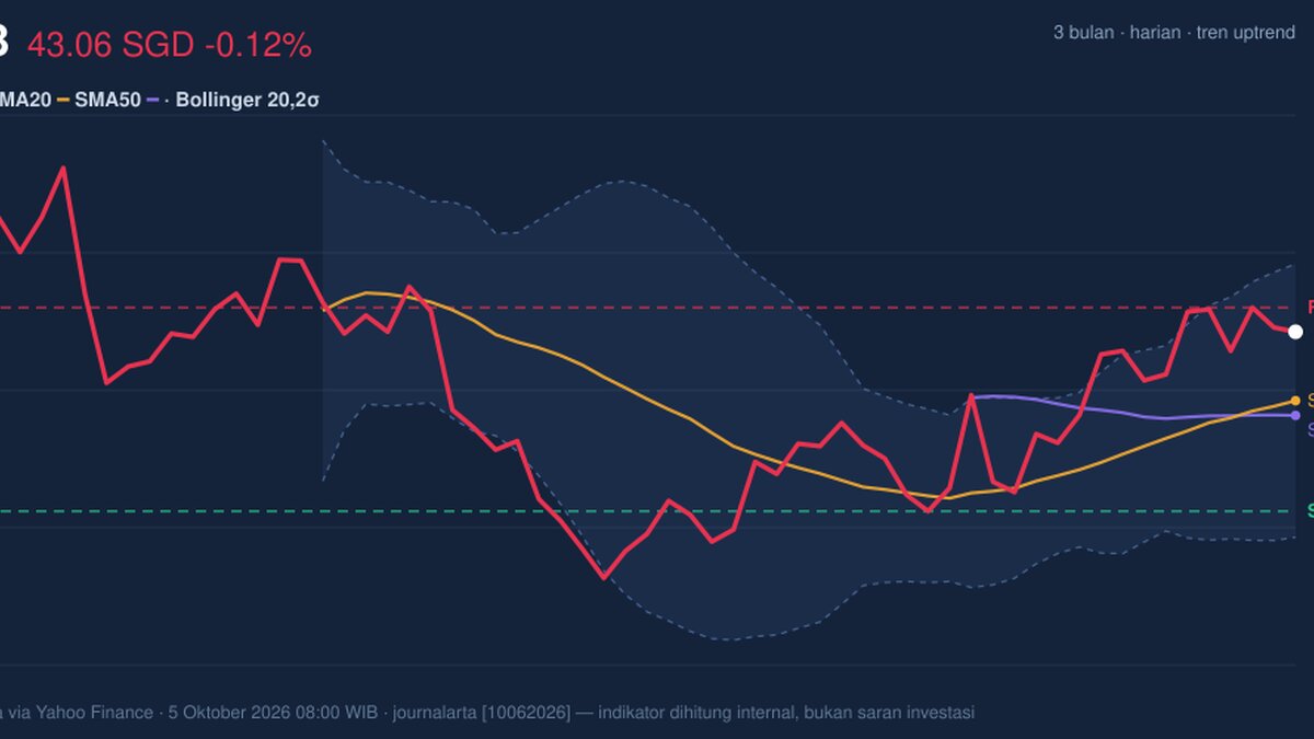 UOB Golden Cross Formed: Stock Drops 0.12% (Oktober 6, 2026)
