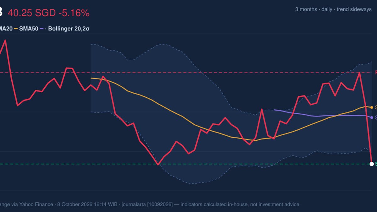 Testing Support Level, UOB Stock Drops 5.16% on Thursday