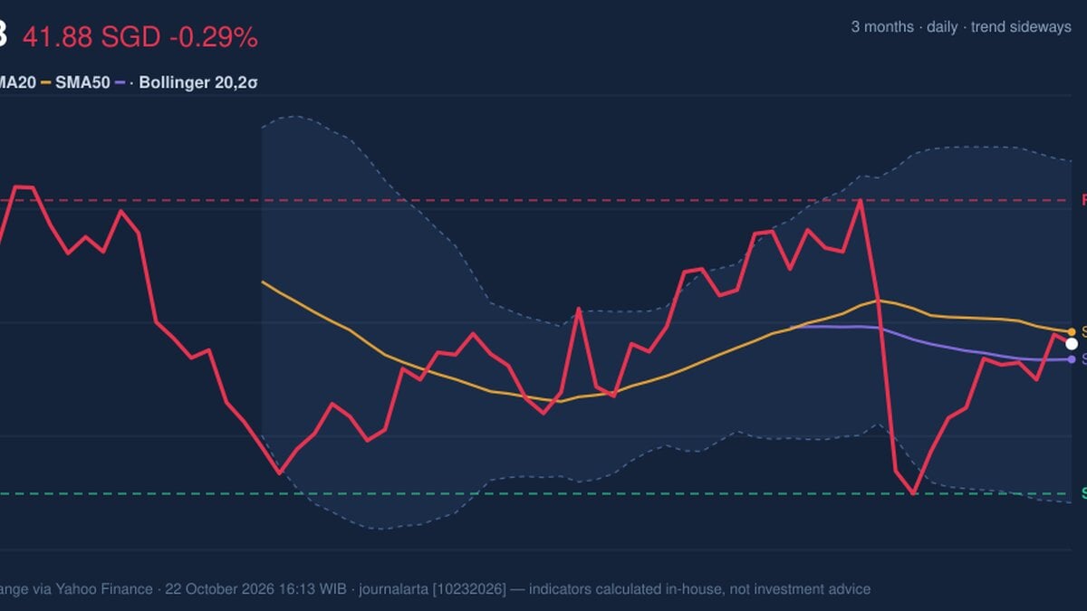 UOB Stock Drops 0.29% on Thursday, Momentum Gains
