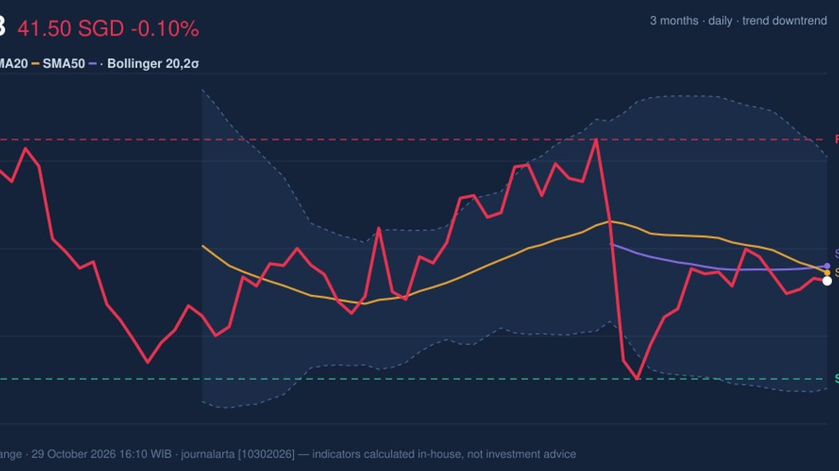 UOB Death Cross Pressure: Stock Drops 0.10% (October 29, 2026)
