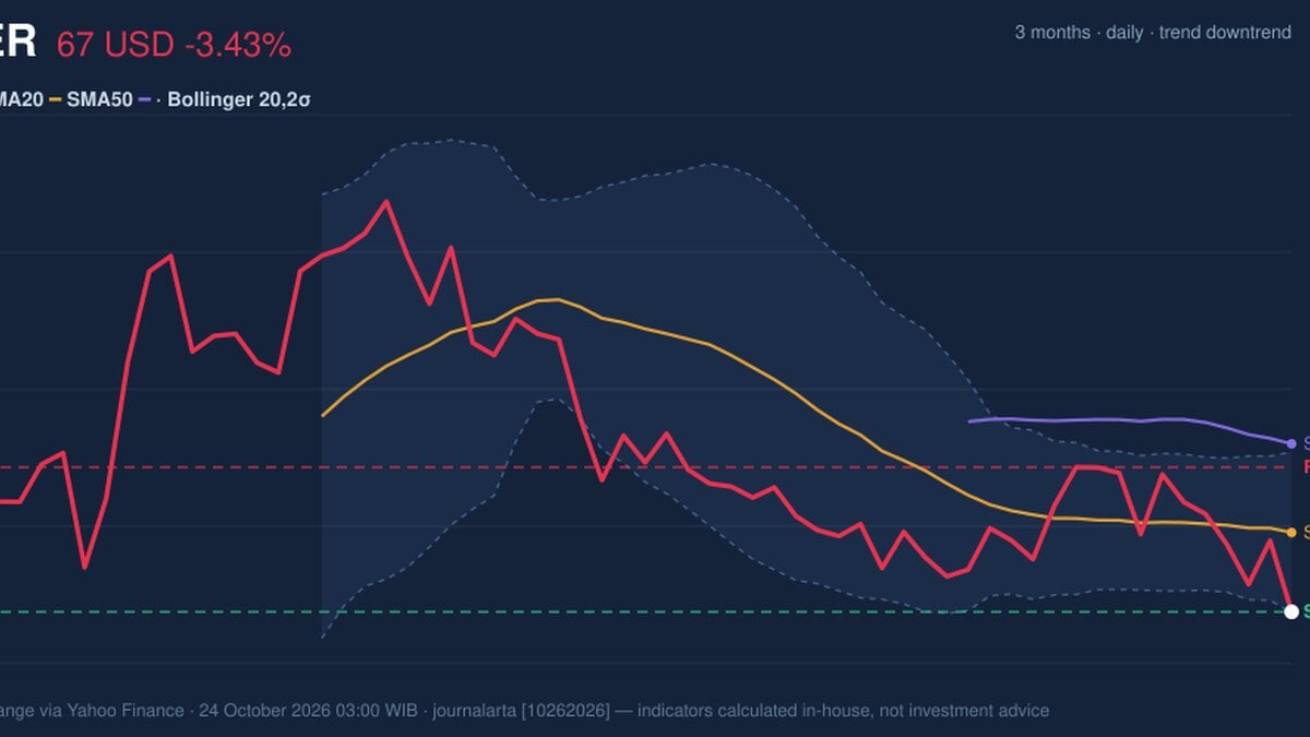 UBER Stock Analysis: Drops 3.43%, Testing Support Level
