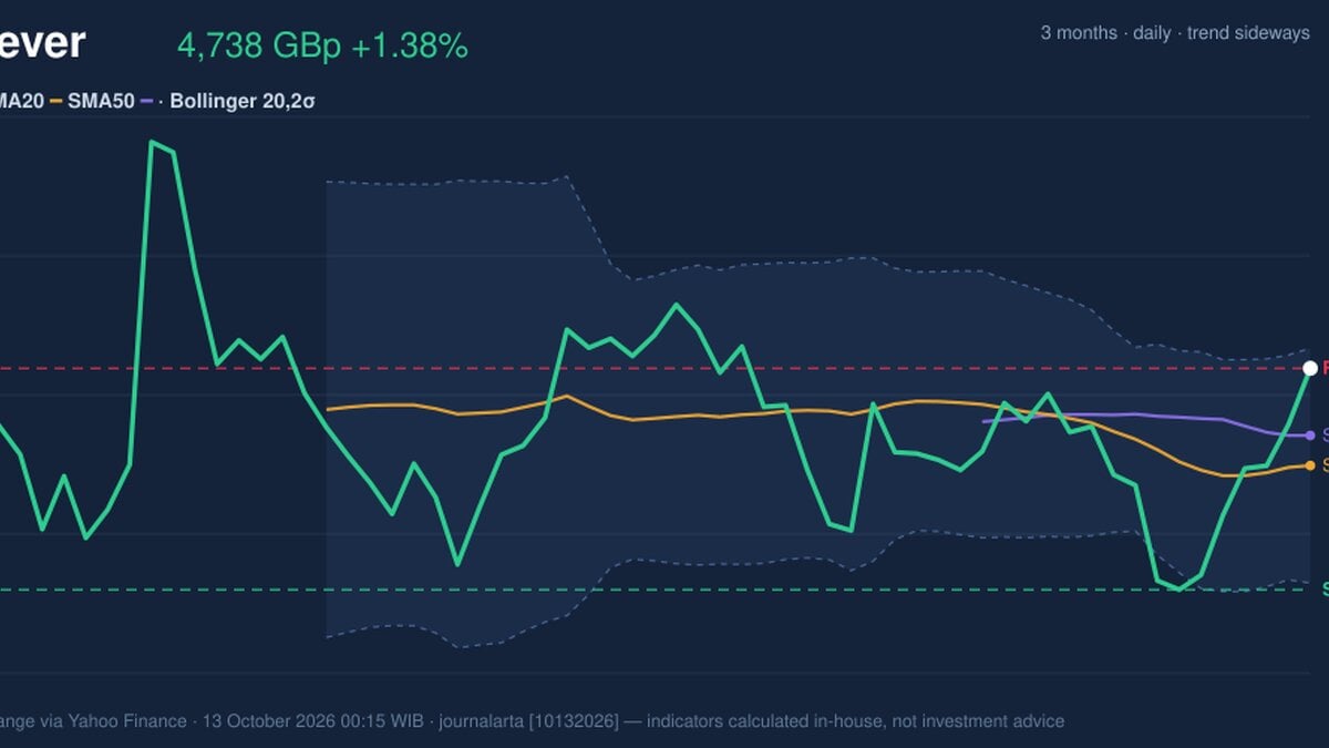 Unilever Testing Key Resistance: Stock Gains 1.38% (October 12, 2026)