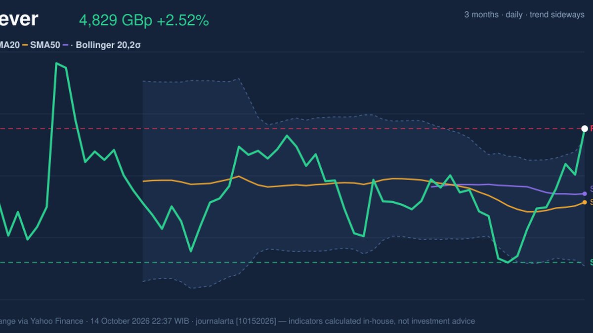 Unilever Stock Gains 2.52%, Testing Key Resistance In Focus