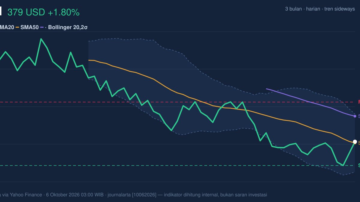 UNH Stock Analysis: Gains 1.80%, Momentum Gains