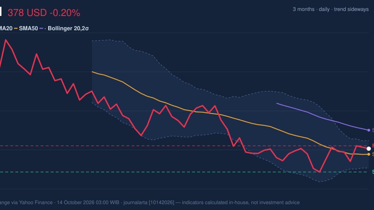 Testing Key Resistance, UNH Stock Drops 0.20% on Tuesday