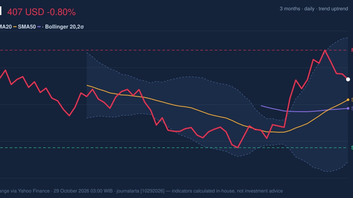 UNH Golden Cross Formed: Stock Drops 0.80% (October 28, 2026)