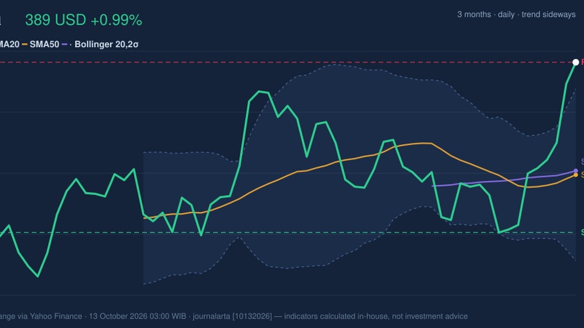 Visa Stock Technicals: Gains 0.99% on Monday, Testing Key Resistance