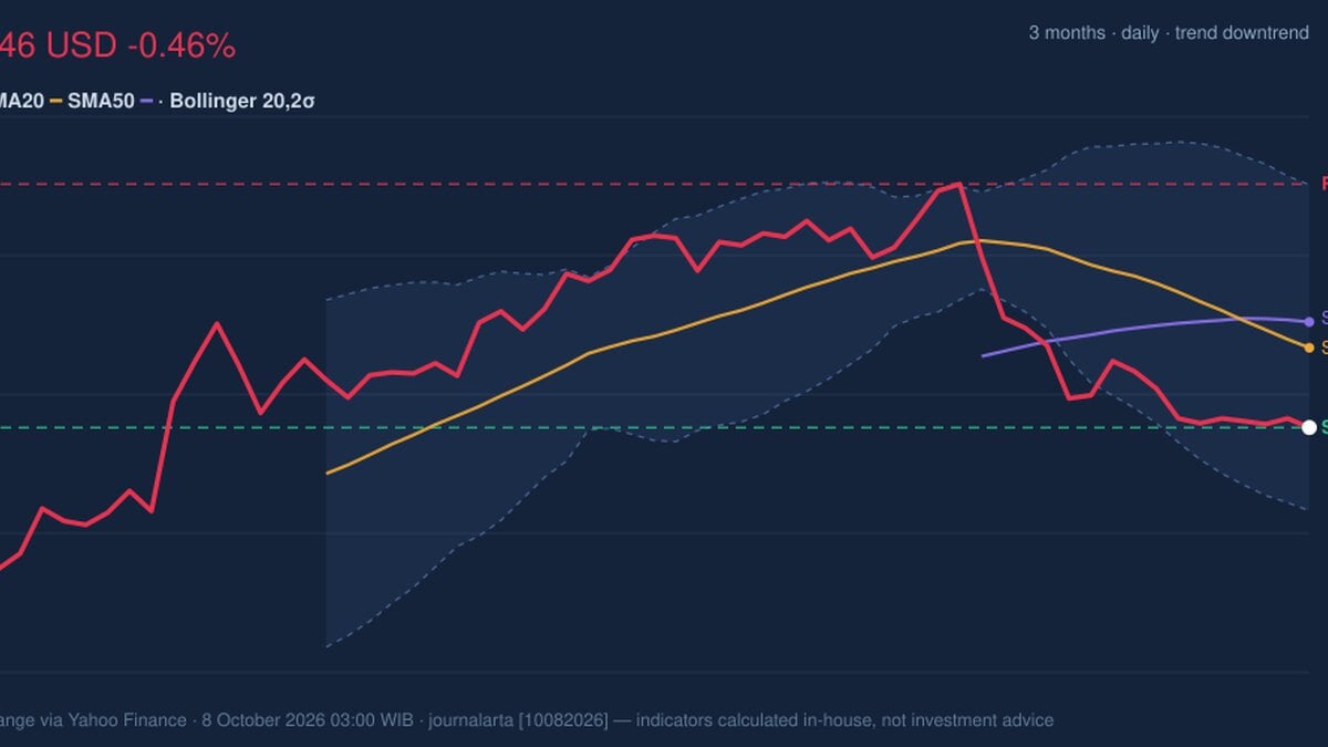 VZ Stock Technicals: Drops 0.46% on Wednesday, Death Cross Pressure
