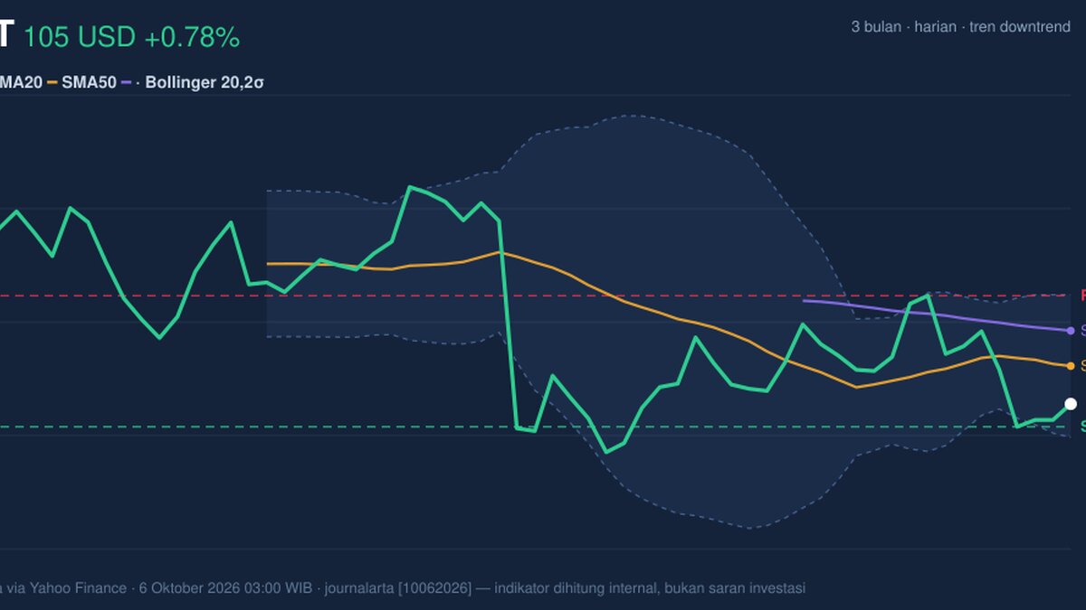 WMT Stock Analysis: Gains 0.78%, Testing Support Level