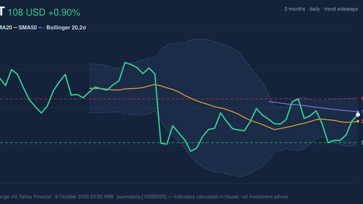 Momentum Gains, WMT Stock Gains 0.90% on Wednesday
